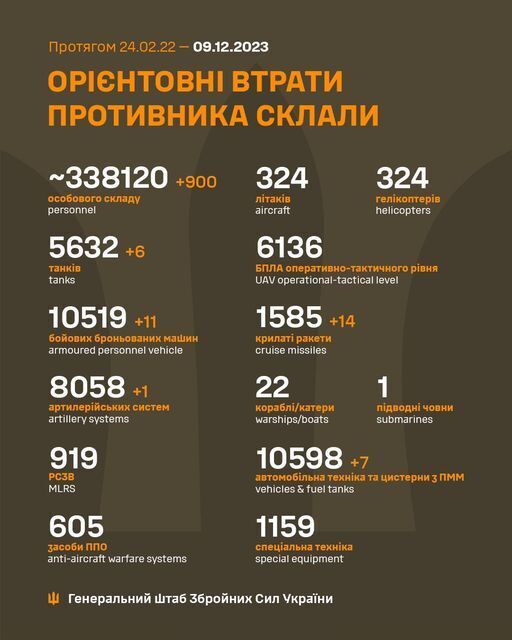 Мінус 900 окупантів за добу: у Генштабі оновили дані щодо втрат Росії у війні