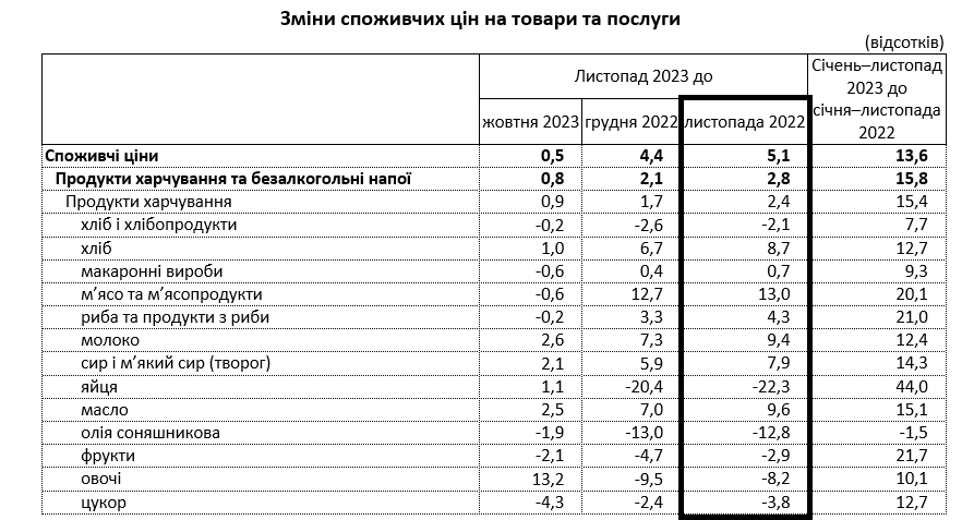 В Украине изменились цены на продукты