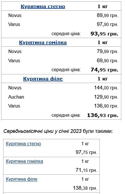 Как изменились цены на курятину