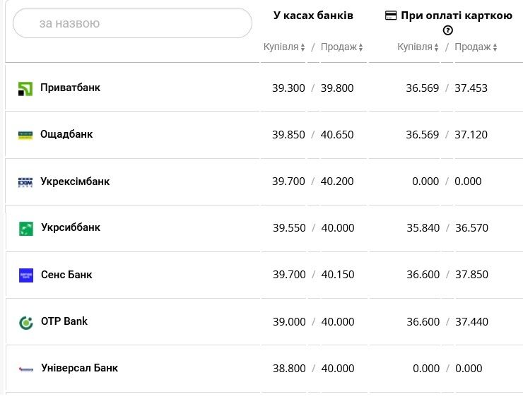 Почем банки продают и покупают доллары