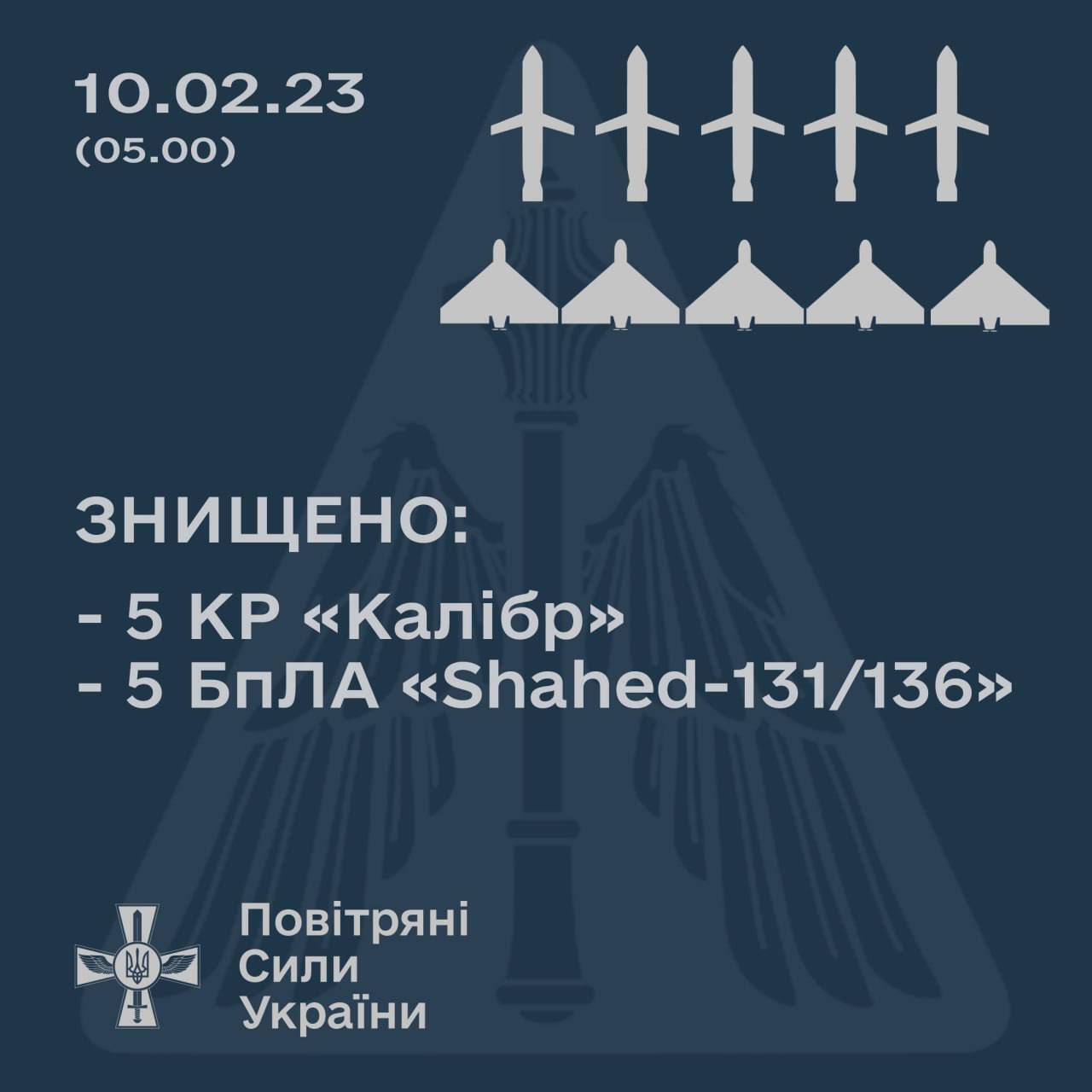 По Харківщині та Запоріжжю ворог випустив до 35 ракет: у Повітряних силах розповіли про атаки й повідомили, скільки цілей збили