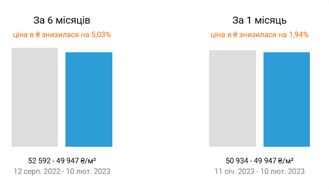 Цены на вторичном рынке недвижимости Киева пошли вниз