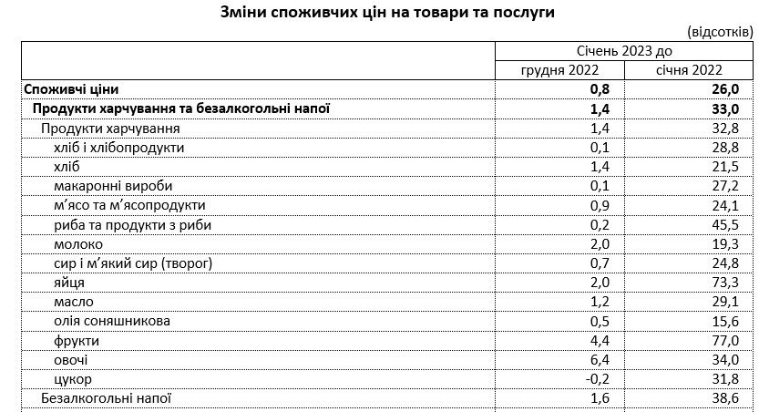 Ціни на продукти харчування в Україні значно зросли