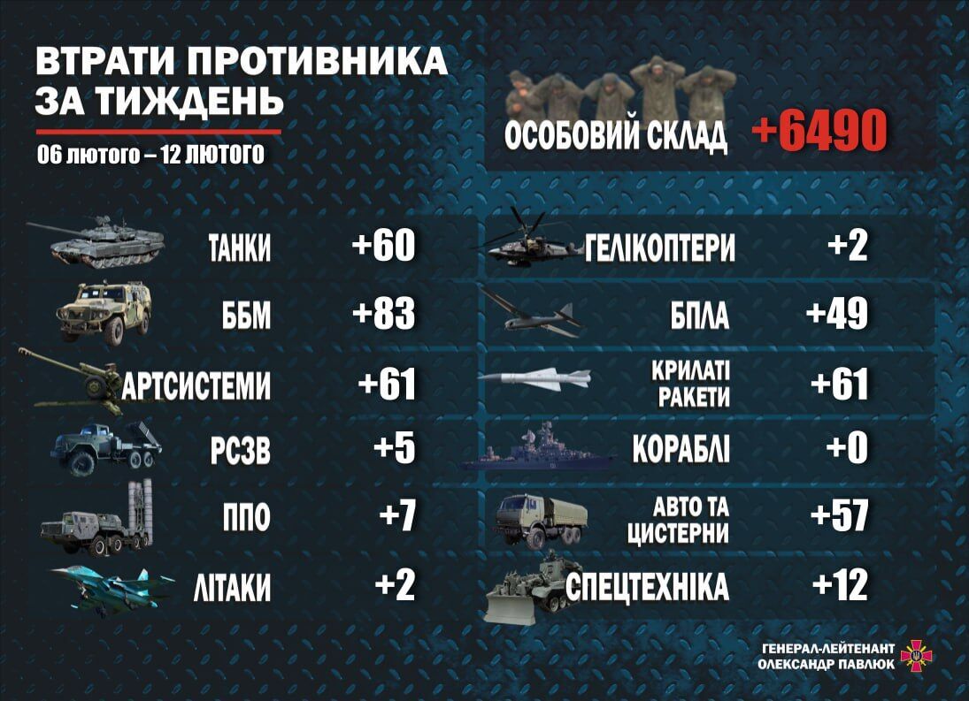 Армия России за последнюю неделю потеряла около 6500 оккупантов, 2 самолета и десятки танков: инфографика