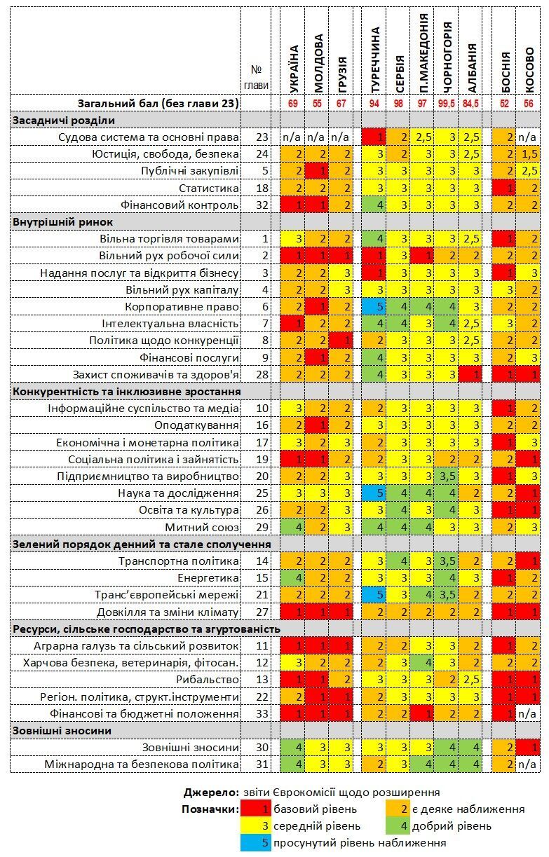 Як у Єврокомісії оцінюють прогрес України у різних сферах: роботи для вступу до ЄС ще багато. Інфографіка