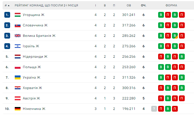 Украинки победой завершили отбор на Евробаскет-2023, но не вышли в финальный турнир