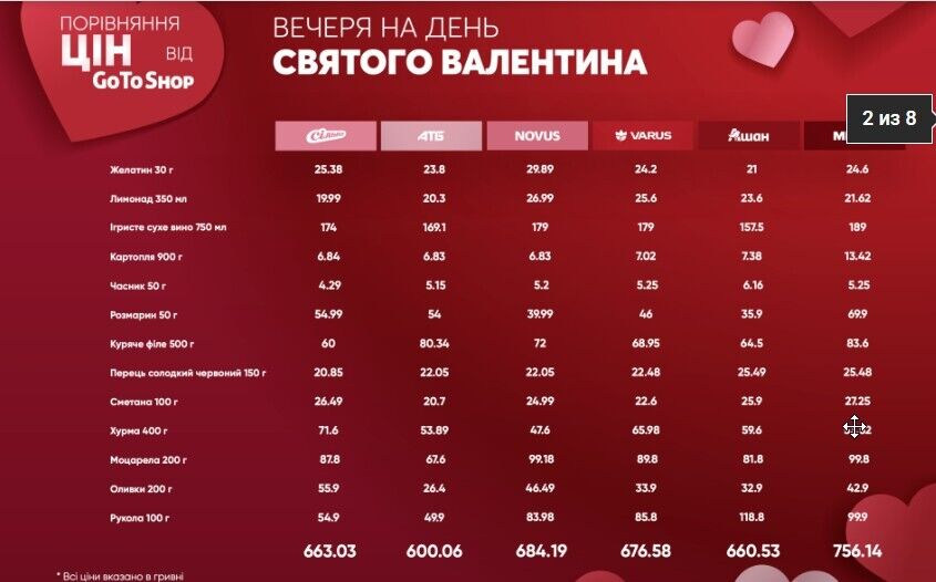 Ціни згаданих продуктів у супермаркетах. Дані сервісу GoToShop