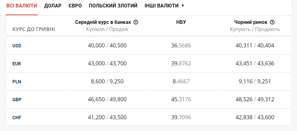 Курси валют в Україні