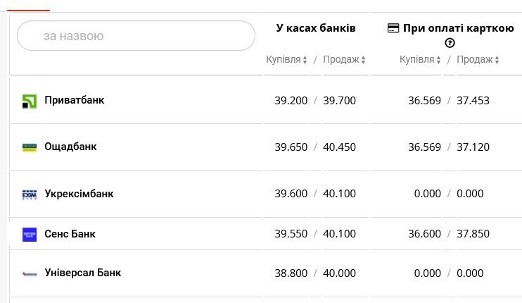 Какой курс в банках на покупку и продажу долларов