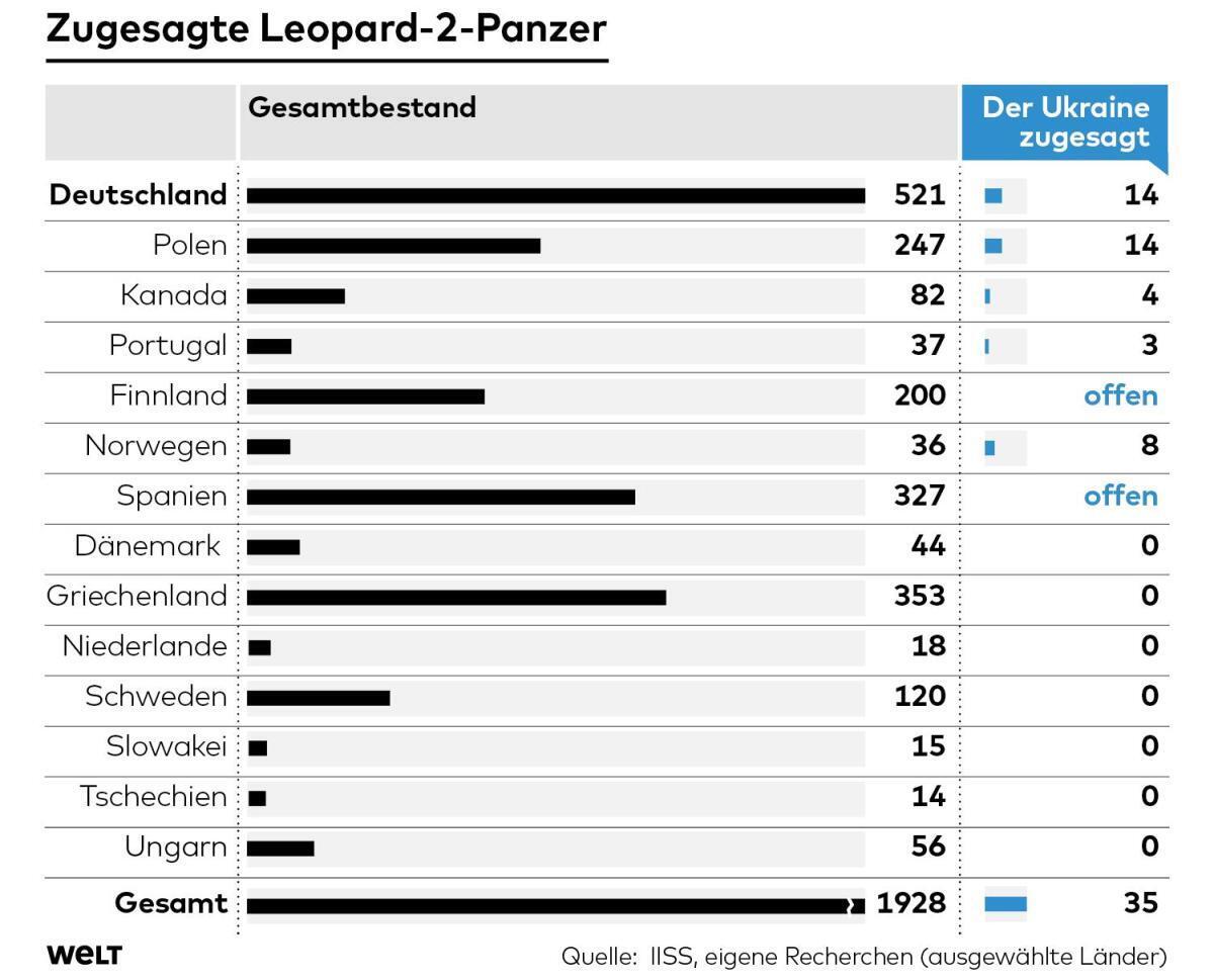 Нидерланды и Дания не будут поставлять Украине Leopard 2, но внесут другой вклад для "танковой коалиции" – Welt