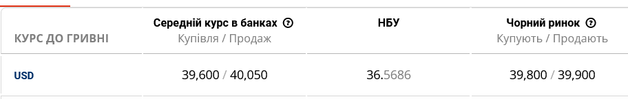 Вранці 15 лютого українські банки встановили готівковий курс долара на рівні 39,6/40,05 грн (купівля/продаж)