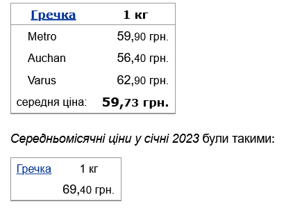 Ціни на гречку в Україні різко знизилися