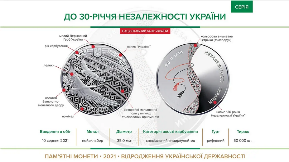 Украинская монета "К 30-летию независимости Украины" стала победительницей конкурса "Монета года" в номинации "Самая художественная монета"