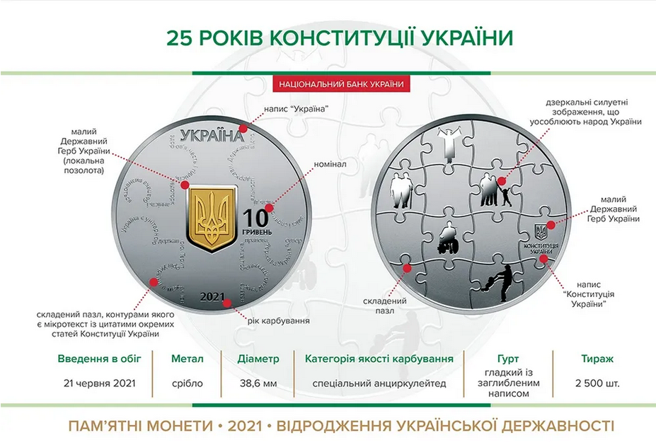 Монета "25 років Конституції України" перемогла у номінації "Найкраща монета про сучасну подію