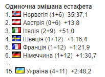 Україна встановила історичний антирекорд на чемпіонаті світу з біатлону
