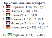 Украина установила исторический антирекорд на чемпионате мира по биатлону