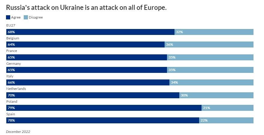 Сколько европейцев верят в победу Украины в войне против РФ: результаты опроса