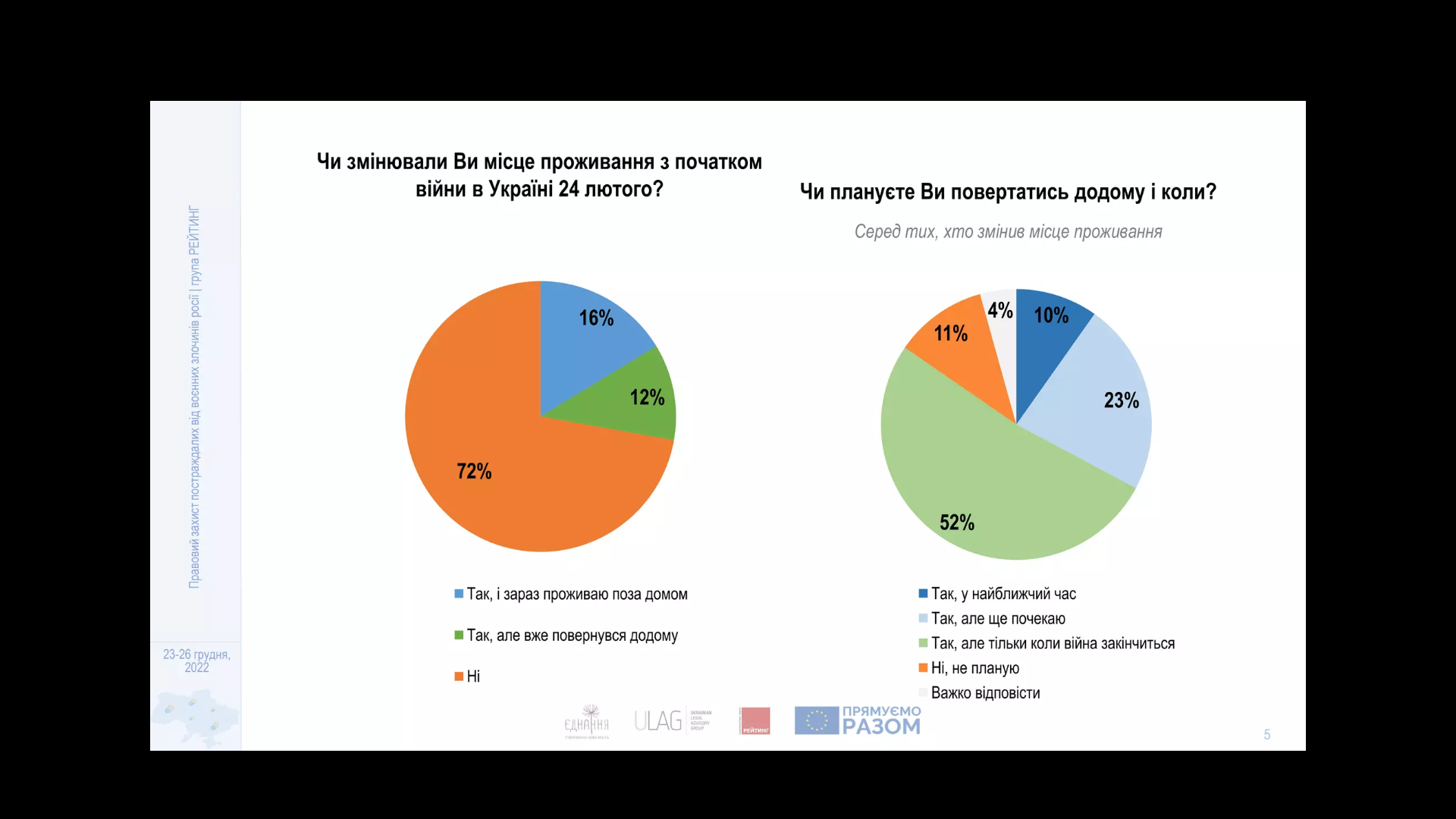 Скільки українців залишили країну через війну і чи готові повернутися додому: результати соцопитування 