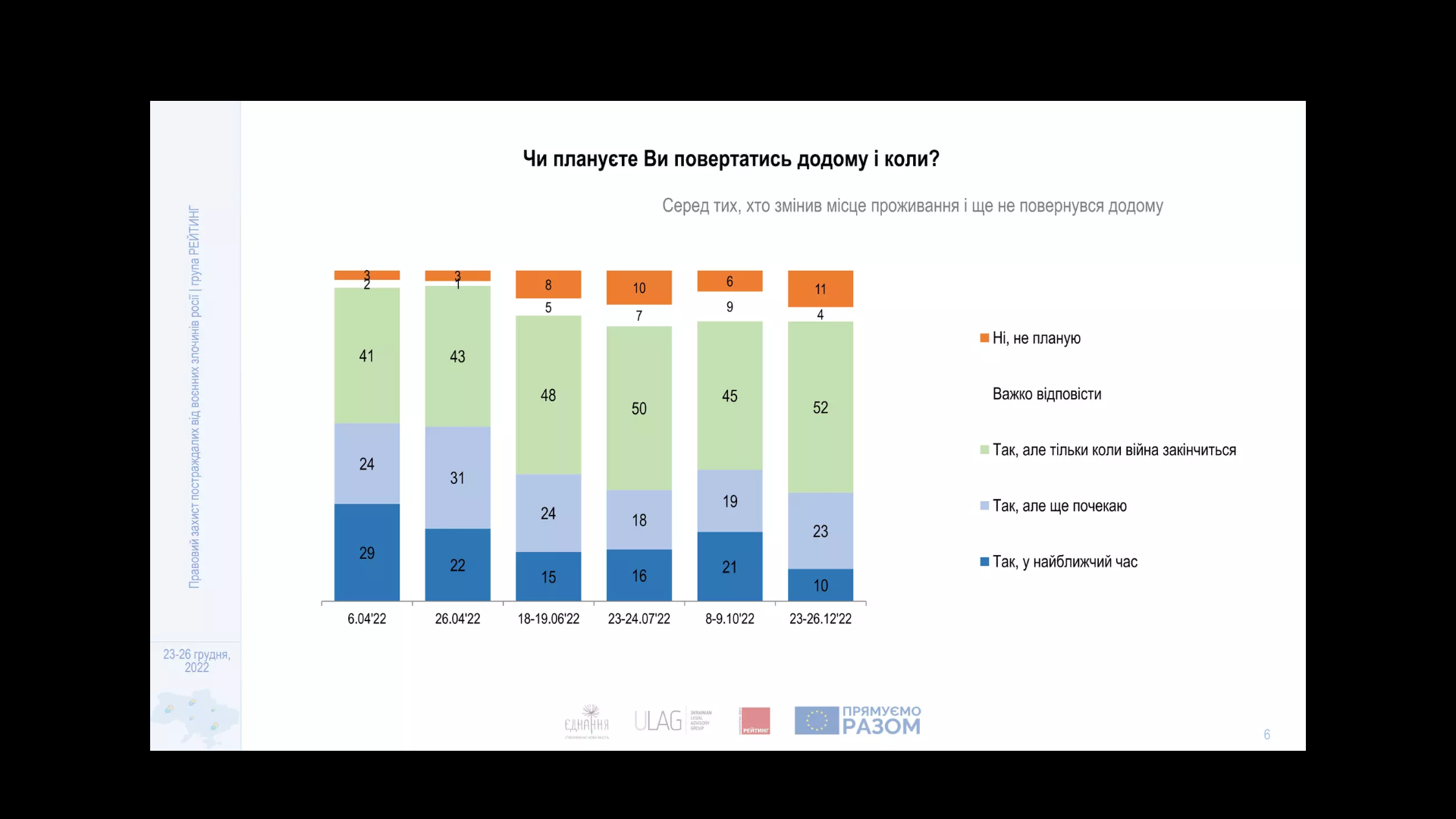 Скільки українців залишили країну через війну і чи готові повернутися додому: результати соцопитування 