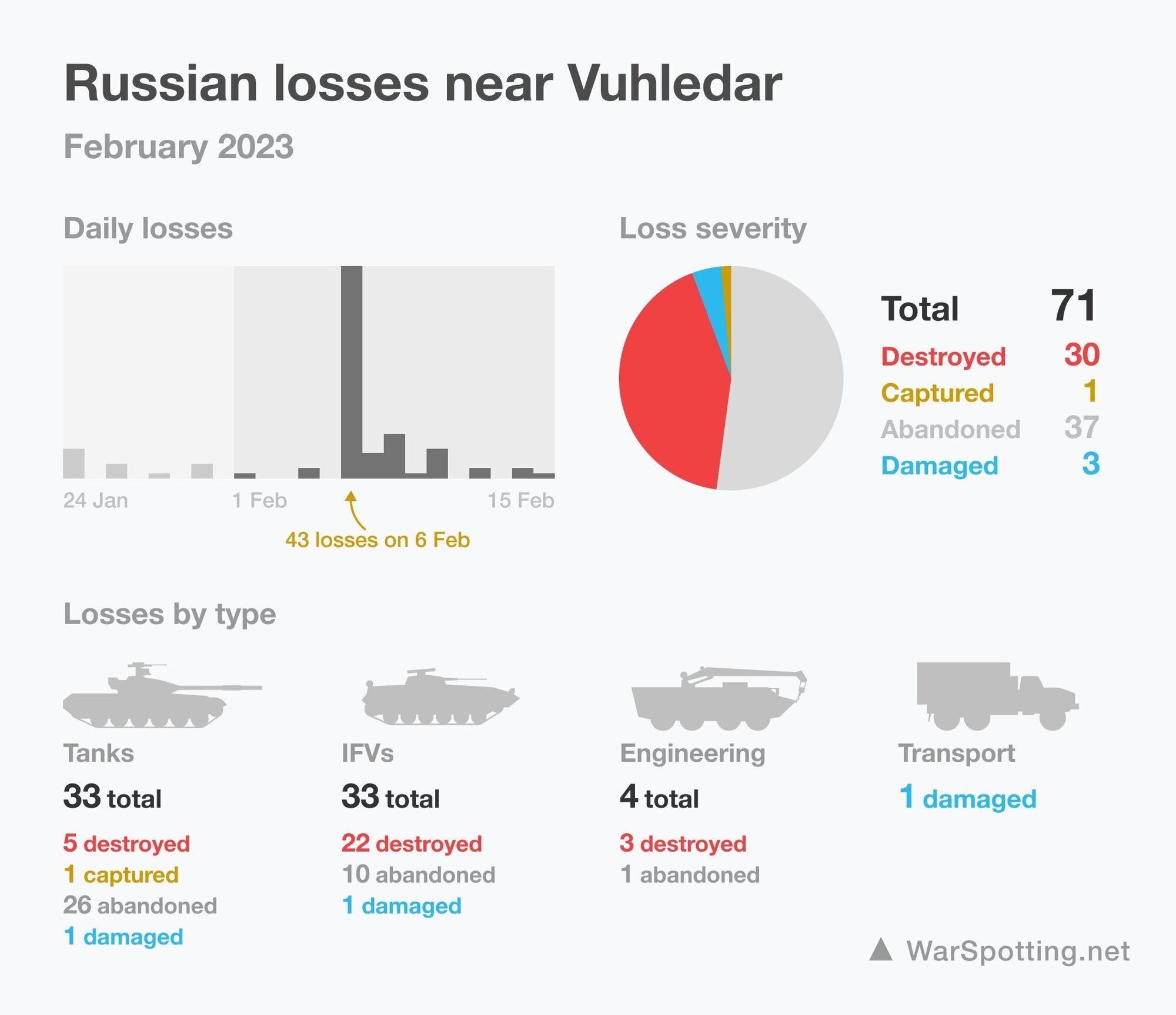 Росія втратила під Вугледаром 71 одиницю техніки за останні два тижні – WarSpotting 