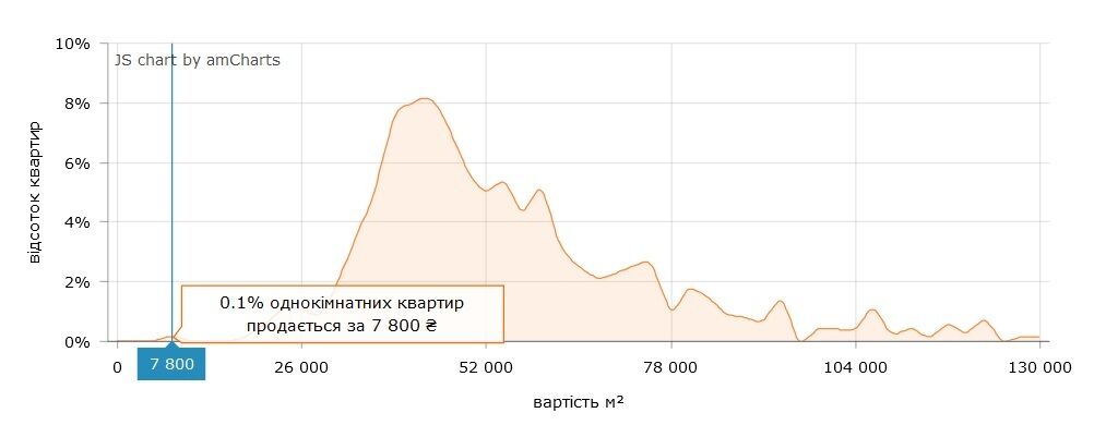 Сложнее всего найти объявления о продаже квартиры, цена которой формируется на основании стоимости "квадрата" в 7 800 грн