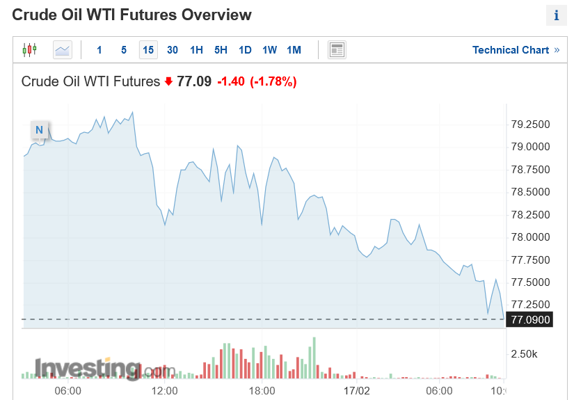 Нефть WTI потерела в цене 1,78%