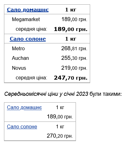 В Україні різко знизили ціни на солоне сало