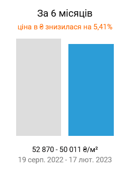 Квадратный метр на вторичном рынке Киеве подешевел