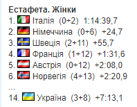 Україна в жіночій естафеті встановила історичний антирекорд чемпіонатів світу з біатлону