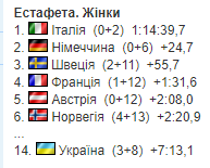 Чемпіонат світу з біатлону-2023. Усі результати та звіти