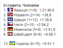 Чемпіонат світу з біатлону-2023. Усі результати та звіти