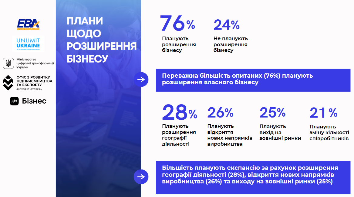 76% учасників опитування планують у 2023 році розширювати свій бізнес