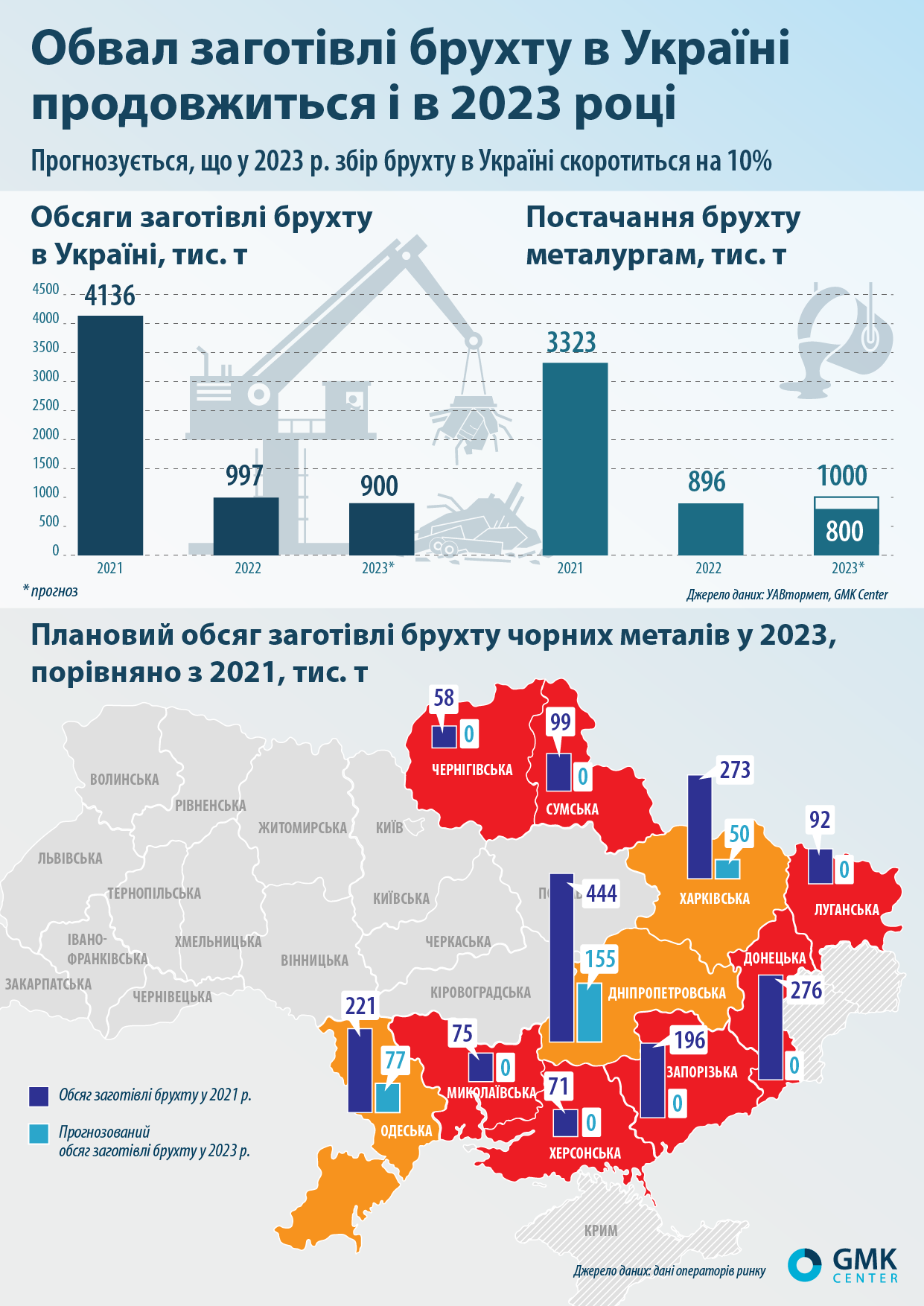 Ситуація із заготівлею брухту в Україні в 2023 році не покращиться – "ГМК-центр"