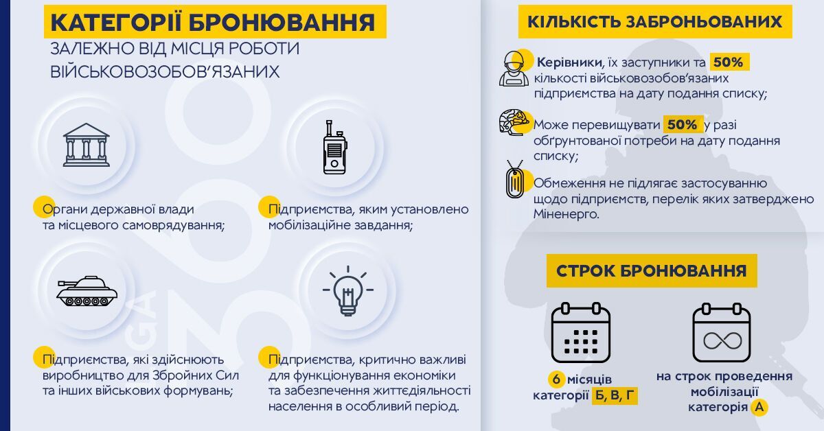 Скільки працівників підприємства можна забронювати від мобілізації під час воєнного стану: роз’яснення