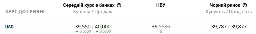 Украинские банки установили утром 20 февраля наличный курс доллара на уровне 39,55/40 грн