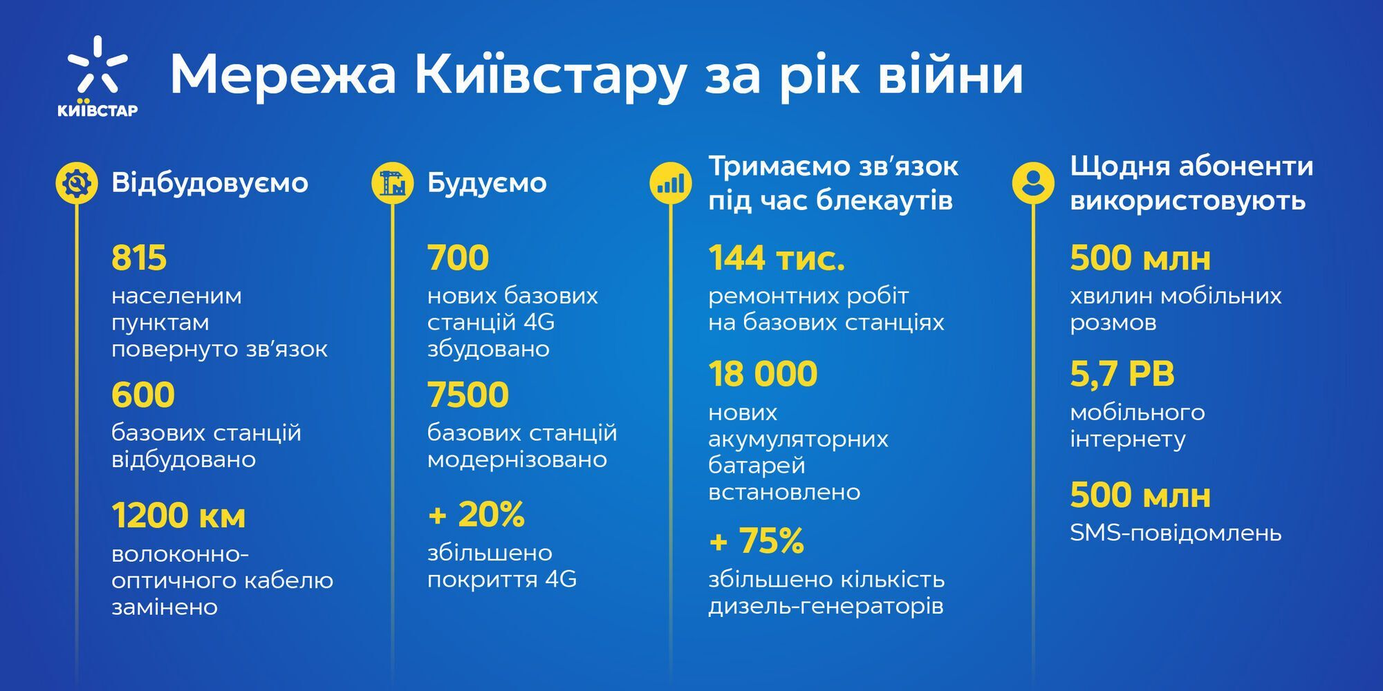 "Киевстар" за год вернул связь более чем в 800 населенных пунктов