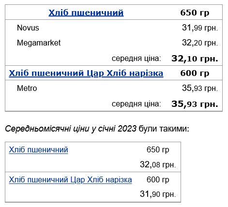 Більш ніж на 4 грн виріс у ціні хліб пшеничний Цар Хліб нарізка