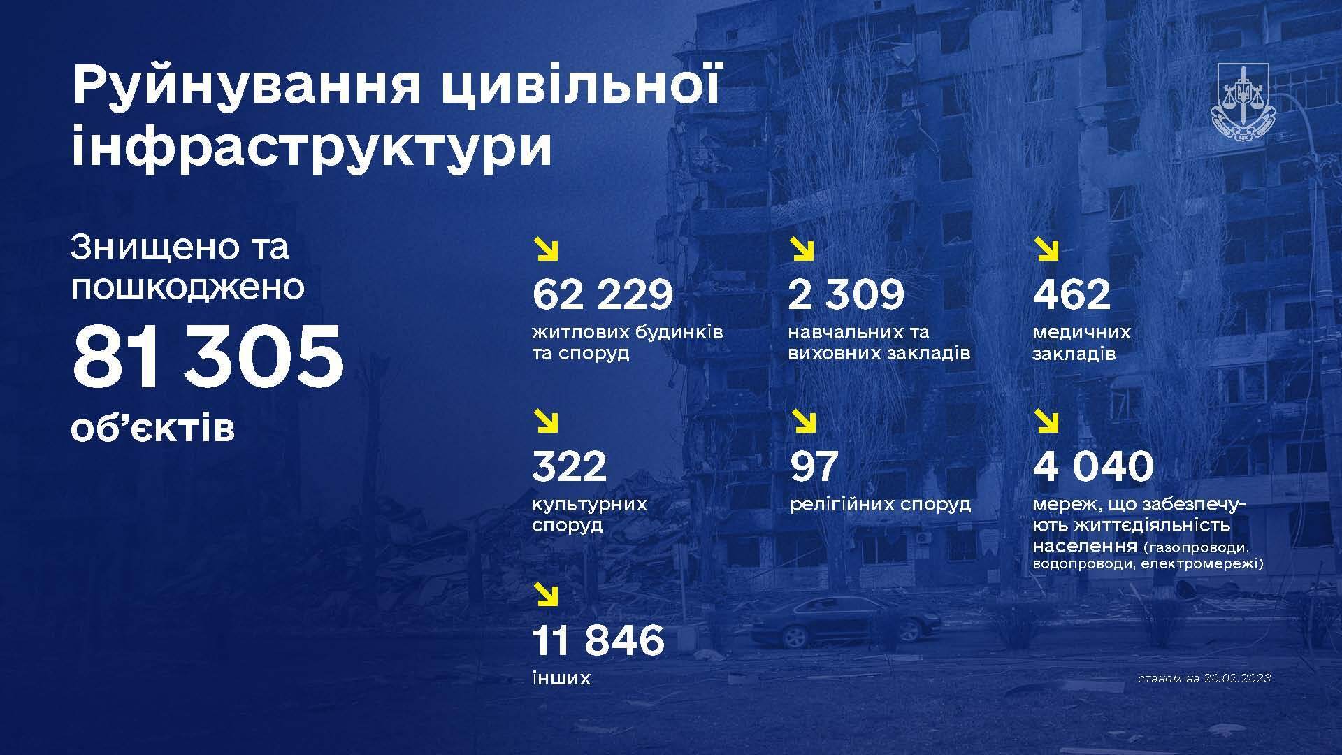 Задокументировано 68 тысяч военных преступлений: в Офисе генпрокурора рассказали о годе путинской войны в цифрах