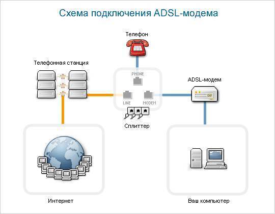 Схема подключения по технологии ADSL.