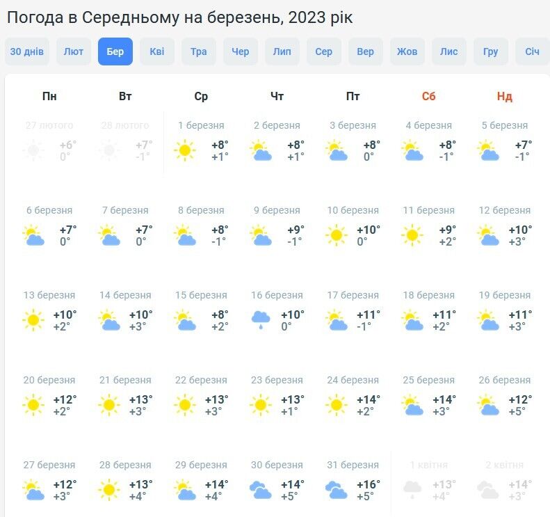 В середине апреля придет почти летнее тепло: синоптики рассказали, какой будет весна