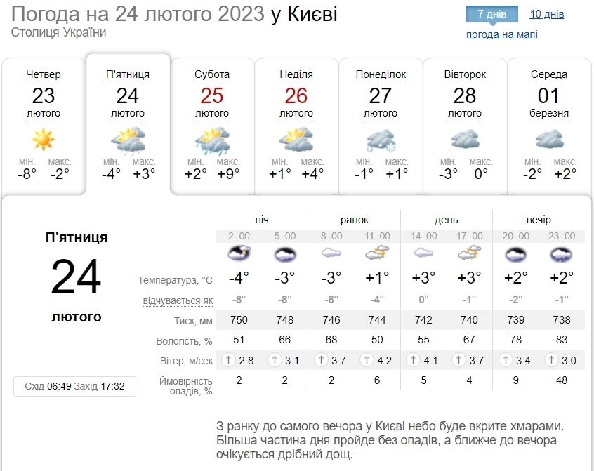 Вдень невеликий дощ і до +7°С: детальний прогноз погоди по Київщині на 24 лютого