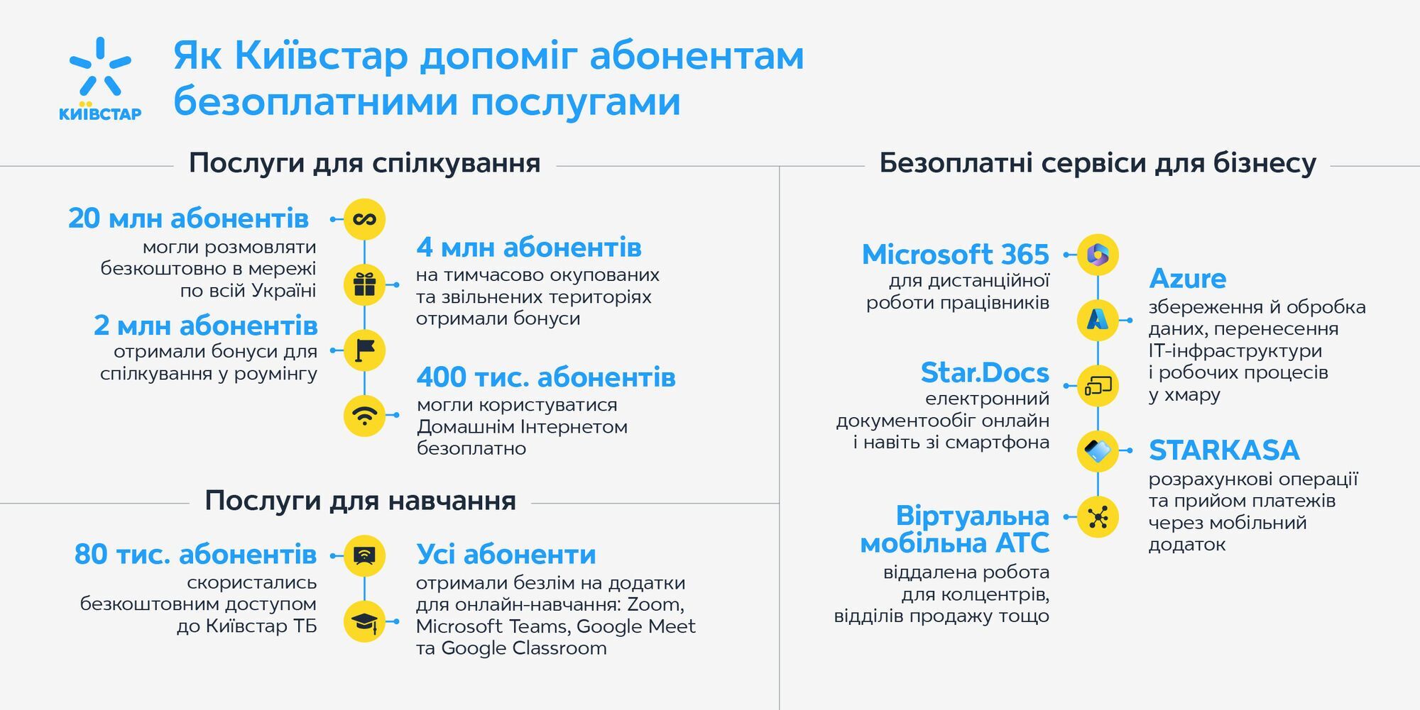 "Киевстар" за год предоставил клиентам безвозмездных услуг почти на 580 млн грн