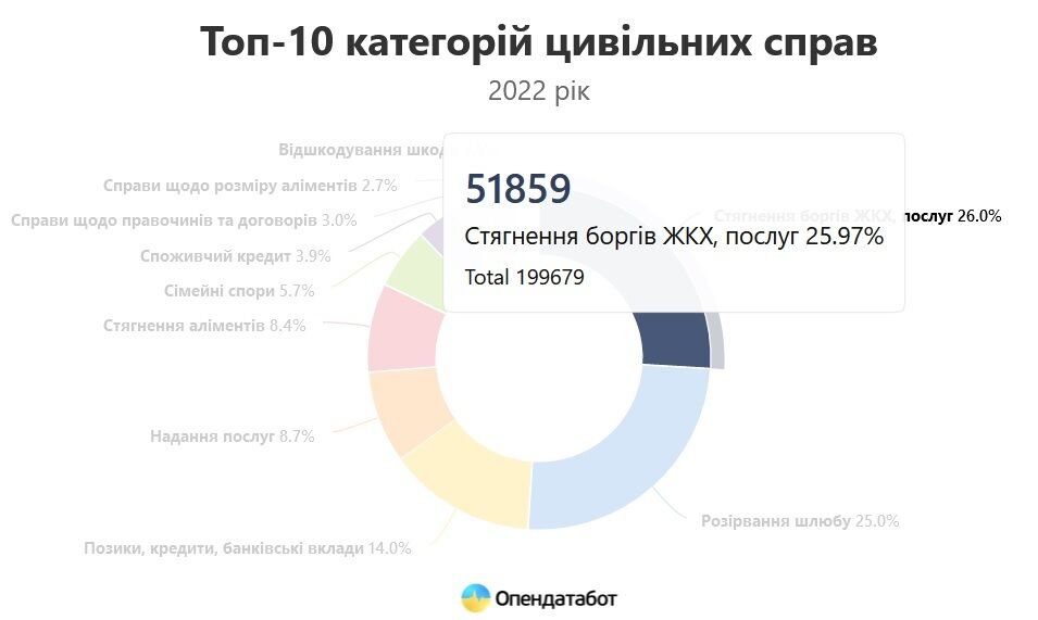 В 2022 году в Украине было открыто почти 52 тыс. судебных дел по взысканию долгов за оплату "коммуналки"