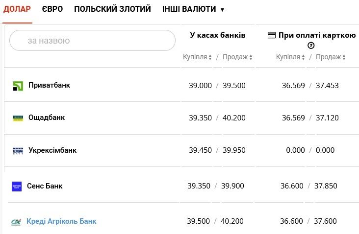 Украинские банки утром 23 февраля снизили на 5 коп. наличный курс доллара – однако только на продажу