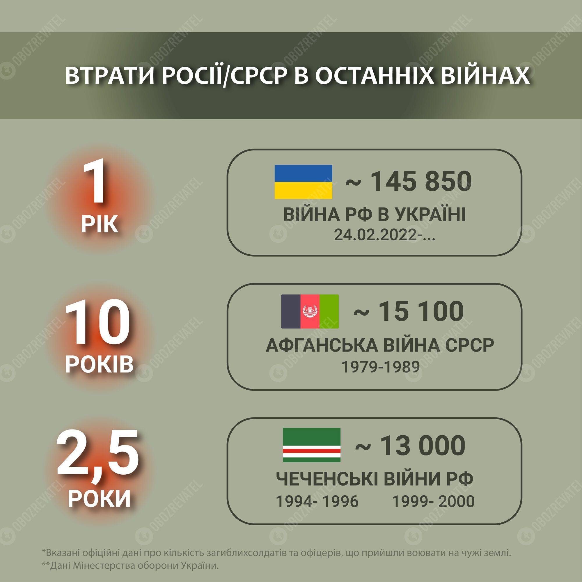 Найкращі кораблі, літаки, танки і рекордна кількість військових: якими є втрати Росії за рік війни з Україною