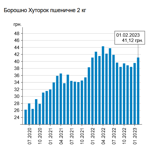 Как росли цены на муку