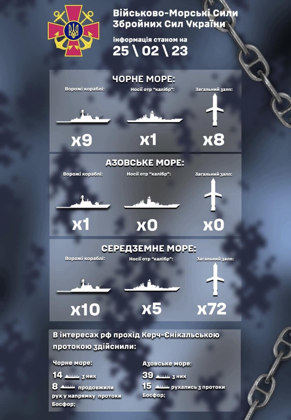 Росія тримає у Чорному морі 9 кораблів: стало відомо, скільки "Калібрів" може бути націлено на Україну