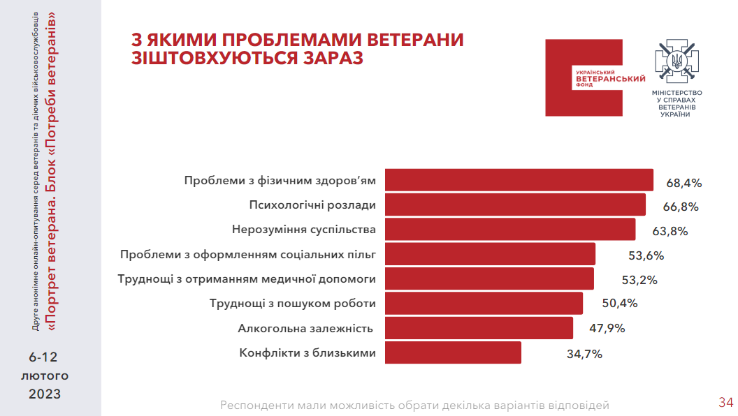 Большинство ветеранов хотят иметь собственный бизнес – опрос