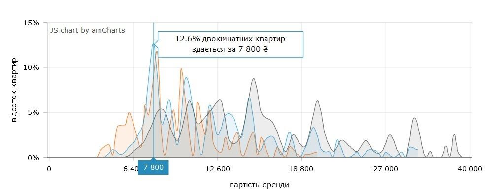 Найпопулярнішою ціною для 2-кімнатних квартир є 7 800 грн