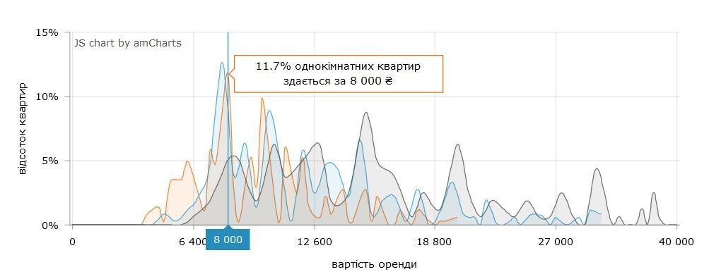 1-кімнатні квартири найчастіше здають по 8000 грн